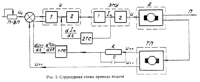 Структурна схема приводу подачі верстата 2620в